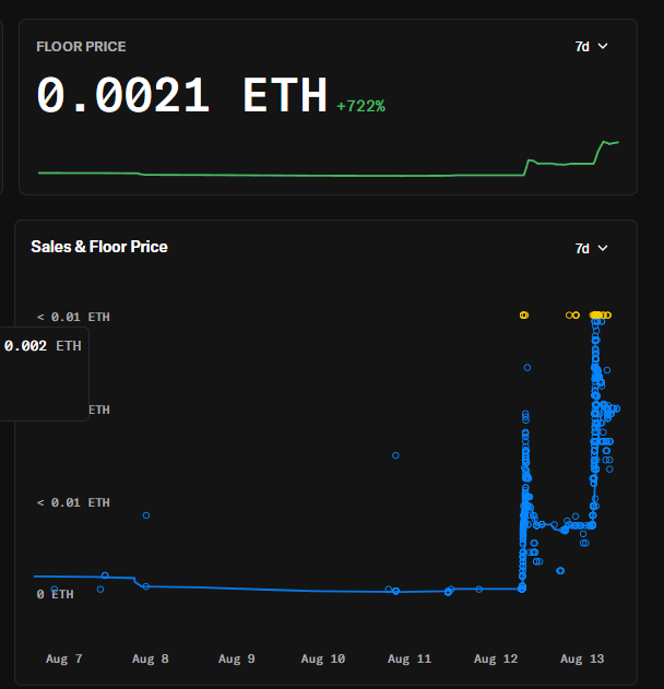 A cryptocurrency analytics dashboard showing a floor price of 0.0021 ETH with a +722% increase, featuring a sales and floor price chart spanning from August 7 to August 13.
