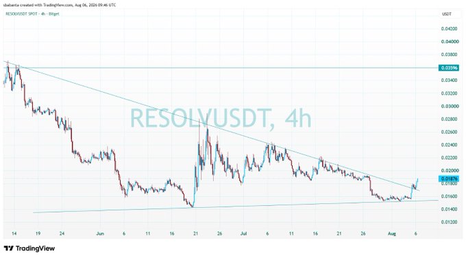 A TradingView 4-hour candlestick chart for RESOLVUSDT showing a downtrend pattern with a descending trendline, ranging from approximately 0.01200 to 0.04200 USDT over the period from late May to early August 2026.