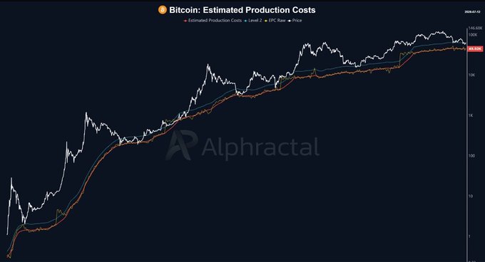 Dark-themed financial chart titled 'Bitcoin: Estimated Production Costs' from Alphractal, displaying Bitcoin price compared to estimated production costs at Levels 1 and 2.