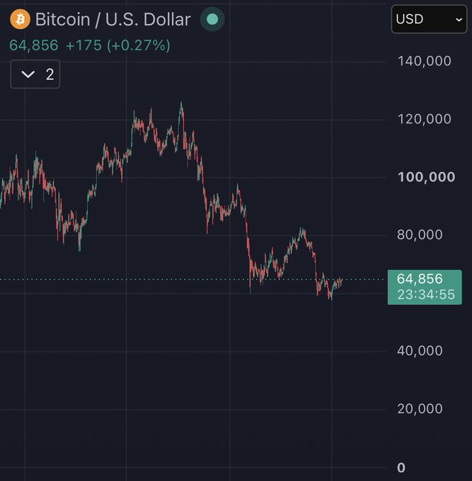 Bitcoin/U.S. Dollar trading chart showing BTC at $64,856, up +$175 (+0.27%) at 23:34:55, with a price range displayed from $0 to $140,000.