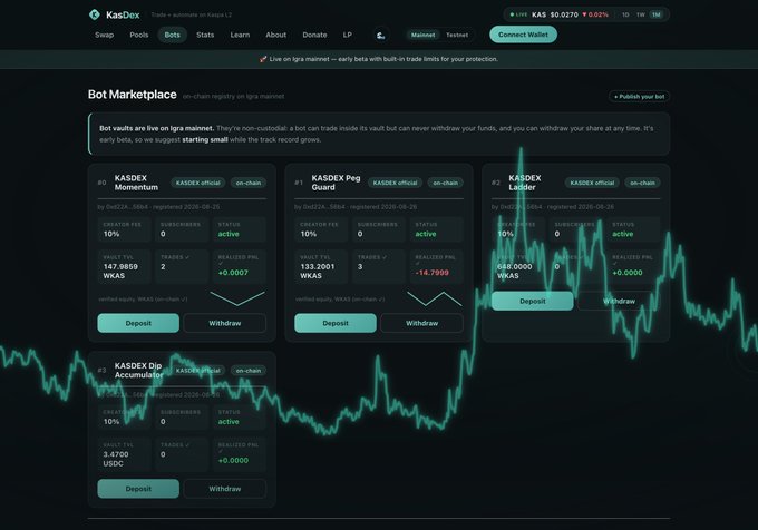 KasDex Bot Marketplace interface showing cryptocurrency trading bots like KASDEX Momentum, KASDEX Peg Guard, KASDEX Slider, and KASDEX Dip Accumulator with deposit options and a price chart.