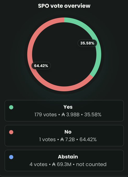 A 'SPO vote overview' donut chart showing 35.58% Yes (179 votes, A 3.98B) and 64.42% No (1 vote, A 7.2B), with 4 Abstain votes (A 69.3M) not counted.
