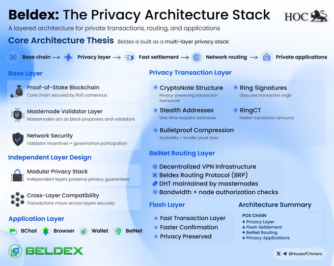 The image outlines the multi-layer privacy architecture of Beldex, detailing its Base Layer, Privacy Transaction Layer, BelNet Routing Layer, and Flash Layer, all of which contribute to its private transactions and applications. This visual effectively complements the post by breaking down how Beldex implements its various privacy technologies like Ring Signatures, Stealth Addresses, and RingCT.