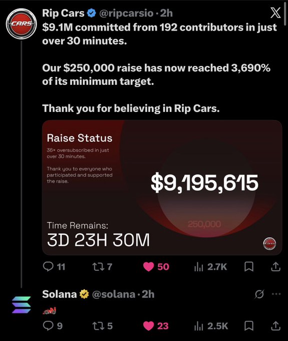 A tweet from @ripcarsio announcing $9.1M committed from 192 contributors, showing their $250,000 raise reached 3,690% of its minimum target, with @solana commenting below.