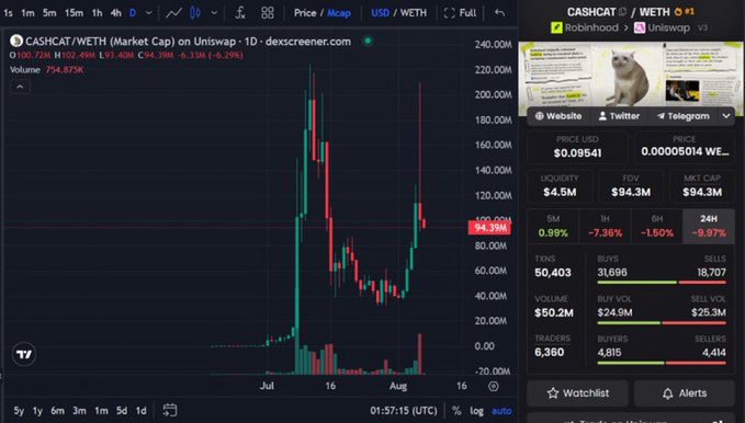 Cryptocurrency trading screen on Dexscreener showing CASHCHAT/WETH pair price chart at $0.09541, down 6.39%, with $4.5M liquidity and $50.2M 24h volume on Uniswap v3.