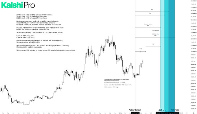 A Bitcoin price chart from Kalshi Pro showing historical data with annotations about BTC's pattern of taking 4-12 months to break ATH after halving events, specifically highlighting that BTC broke ATH 1,260 days after the 2020 halving. The chart visually supports the post's claim by illustrating the historical timeline and creating a new ATH target box for Q1 2027, suggesting bullish price expectations around the projected date for Bitcoin's next all-time high.