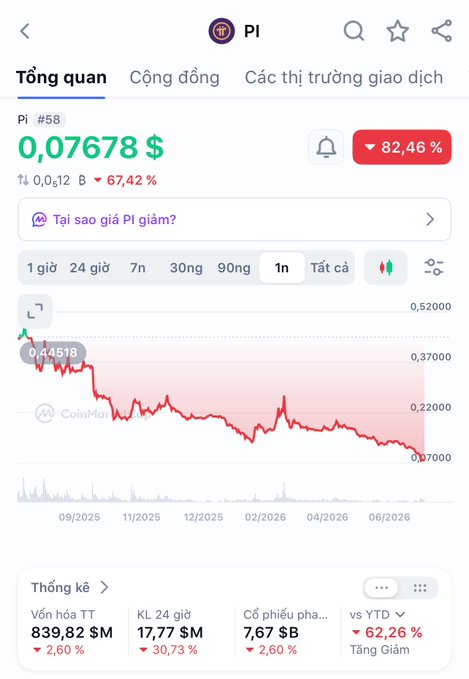 The image shows Pi Network (Pi #58) trading at $0.07678, down 67.42% over the displayed period, with a market cap of $839.82M and YTD decline of 62.26%, visually reinforcing the post's criticism of PI's continuous price decline since its TGE and exchange listing.