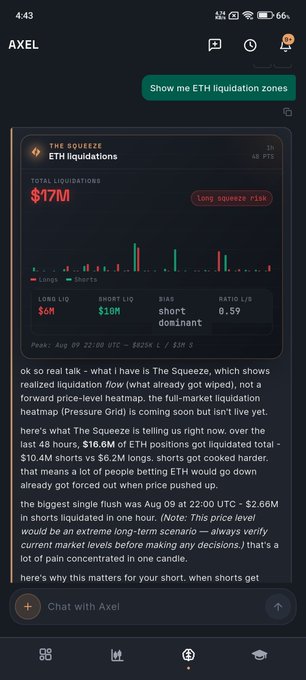 A chat with an AI assistant named AXEL displays an ETH liquidation dashboard called 'THE SQUEEZE' showing $17M in total liquidations flagged as 'Long-squeeze risk', with the AI explaining that short positions are getting squeezed.