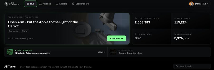 The image shows the Axis Robotics dashboard highlighting the newly launched "Open Arm - Put the Apple to the Right of the Carrot" training task under the AXIS Dataset V1, with statistics showing 2,508,383 total trajectories, 115,224 users, and 389 3D new tasks. This visual supports the announcement about AXIS Dataset V1 launching as a key milestone following Axis's $12M raise, showcasing the platform's scale and ongoing data collection efforts critical to Physical AI development.