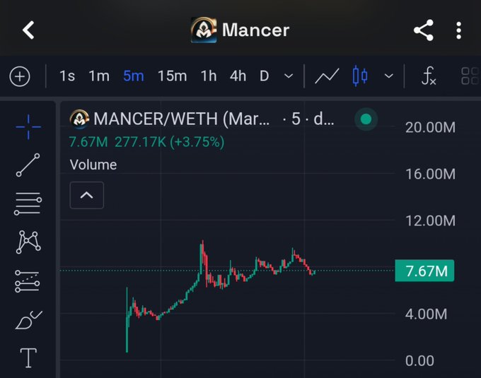A TradingView chart displays the Mancer/WETH (MANCER/WETH) 5-minute trading pair on a decentralized exchange, showing a current volume of 7.67M with a 3.75% increase and price action fluctuating around the 277.17K level. The chart supports the post's bullish sentiment about the $Mancer token by highlighting notable volatility and volume, consistent with the project's ongoing development activity.