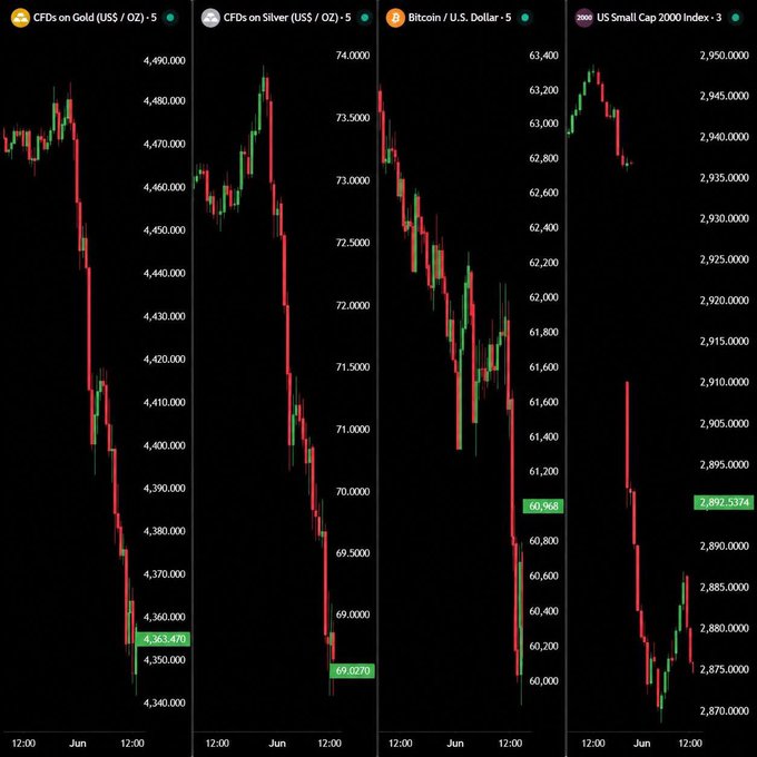 What's happening in the image depicts a downward trend in various markets, including stocks, cryptocurrency, and gold, which has led to the possibility of an impending economic collapse. The post suggests that these downward trends might be a sign of potential financial ruin or instability. This could indicate that investors should focus on defensive positions, such as diversifying their investments across different asset classes, preparing for the worst-case scenario before things worsen even further.