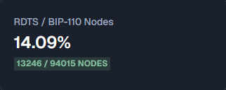The image displays a dashboard widget showing that RDTS (BIP-110) nodes account for 14.09% of the network, with 13,246 out of 94,015 total nodes—matching the post's claim about node count growth since June 21st.