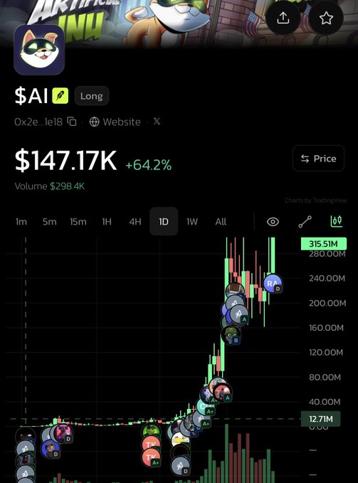 A cryptocurrency or token chart for '$AI' showing a massive upward spike, with a current price of $147.17K (+64.2%) and volume of $298.4K, featuring cat-themed avatars on the trading graph.