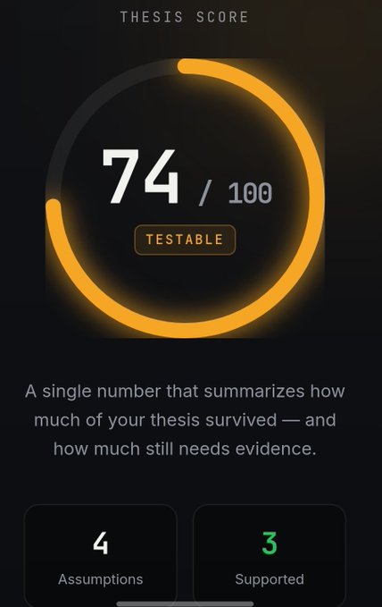 A mobile app screen displaying a 'THESIS SCORE' of 74/100 labeled 'TESTABLE', with the description 'A single number that summarizes how much of your thesis survived — and how much still needs evidence,' showing 4 Assumptions and 3 Supported.