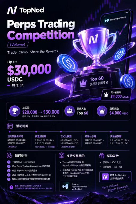 A promotional poster for TopNod's "Perps Trading Competition" (Volume) featuring a glowing purple trophy, smartphone displaying "Hyperliquid Perps," and coins, advertising a total prize pool of up to $30,000 USDC ($20,000 → $30,000) for the Top 60 participants, with the champion prize of $4,000 USDC. The activity timeline shows registration from August 25 to September 1, qualifying from August 25 to September 15, official competition from September 1 08:00 UTC to September 15 08:00 UTC, results from September 15 to September 19, and rewards distributed from September 18 to September 22, all at 08:00 UTC. Participation requires downloading the TopNod app, joining the "Perps Trading Competition" activity page via Sign Up Now, completing KYC, and trading through TopNod's Hyperliquid Perps; supported trading pairs include TopNod-la