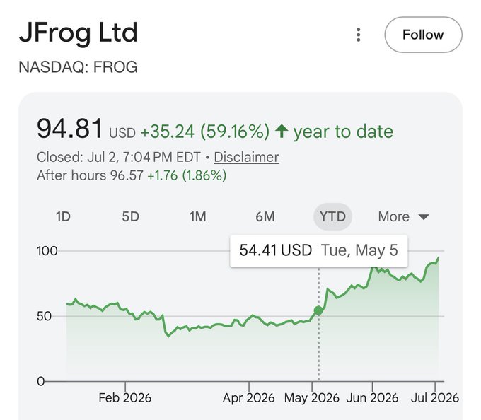 The image shows a Google Finance chart for JFrog Ltd (NASDAQ: FROG) with a current price of $94.81, up $35.24 (59.16%) year-to-date, highlighting the stock's rise from around $54 on May 5, 2026 to nearly $95 by early July 2026. The chart supports the poster's claim of holding FROG throughout the period, visually demonstrating the strong upward momentum and roughly 74% gain from the May low that rewarded their continued position.