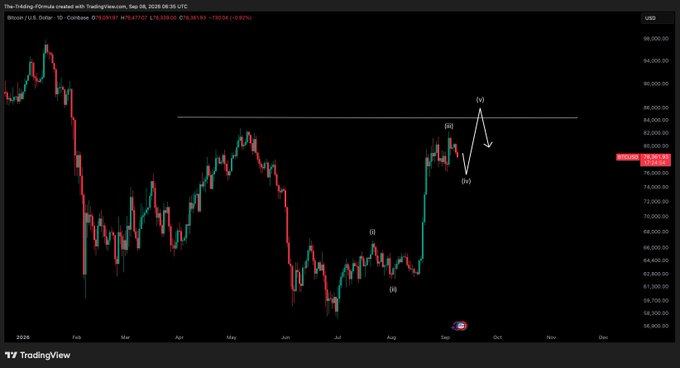 A TradingView chart of BTCUSD showing price action from February to September 2026, with Elliott Wave labeling indicating a potential wave (iv) and (v) near resistance.
