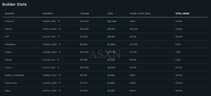 The image shows a table with various numbers, possibly representing data or statistics related to the Builder Stats page of a website. The text "builder stats" can be seen at the top of the image, indicating that this is a webpage dedicated to providing information about building and managing projects. The post also mentions the phrase "insane to think that phantom has made 22m+ just from its hyperliquid builder code wallets becoming app stores", which could be interpreted as an observation or comment on the current state of the website's popularity, user engagement, or the effectiveness of the content being shared.