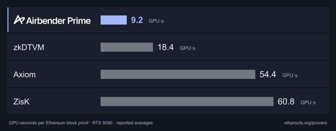 A benchmark chart compares GPU-seconds per Ethereum block proof on an RTX 5090, showing Airbender Prime at 9.2 (the fastest), followed by zkDTVM at 18.4, Axiom at 54.4, and ZisK at 60.8 GPU-seconds—visually demonstrating Airbender Prime's significant performance lead over competitors.