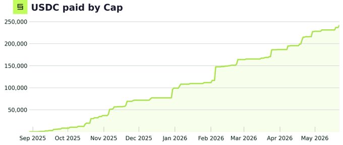 The image shows a line graph with a green line representing the number of USDC paid by CapApp to symbiotic stakers, which starts at $241K and increases over time. The graph also displays the date range from September 1st through May 30th, indicating that the payments were made during this period.