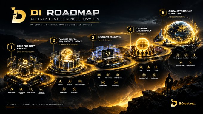 A 'DI ROADMAP' infographic for an AI + CRYPTO INTELLIGENCE ECOSYSTEM showing 5 steps from 'CORE PRODUCT & MODEL' to 'GLOBAL INTELLIGENCE ECOSYSTEM'.