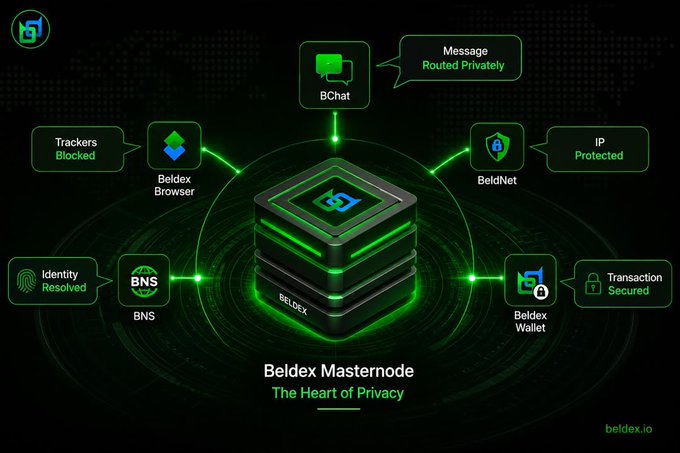 Infographic for Beldex Masternode titled 'The Heart of Privacy' at beldex.io, showing central node connecting BChat (Message Routed Privately), Beldex Browser (Trackers Blocked), BNS (Identity Resolved), Beldex Net (IP Protected), and Beldex Wallet (Transaction Secured).