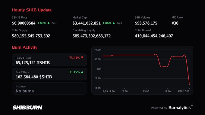 A SHIB cryptocurrency dashboard titled 'Hourly SHIB Update' showing SHIB Price at $0.00000584 (+1.89% 24H), Market Cap $3,441,052,851 (+1.86%), and Burn Activity including 65,125,121 $SHIB burned in the past 24 hours (-73.41%), powered by SHIBBURN and Burnalytics.