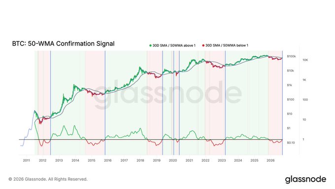 Glassnode chart titled "BTC: 50-WMA Confirmation Signal" tracking Bitcoin's price against the 50-Week Moving Average, with green/red zones marking periods when the 30DMA is above or below the 50WMA since 2011, visually illustrating the bullish crossover mentioned in the post where the 30DMA reclaimed the 50WMA.