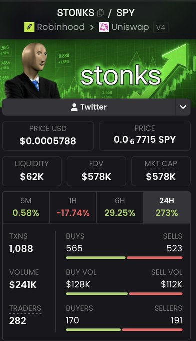 A cryptocurrency tracking screen shows the 'stonks' meme token (STONKS/SPY) with a price of $0.0005788, market cap of $578K, and 273% gain over 24 hours on Uniswap V4 via Robinhood.