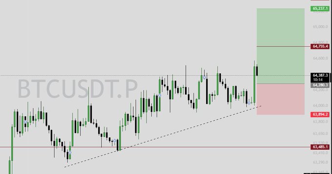 A Bitcoin candlestick chart labeled 'BTCUSDT.P' showing price action with an ascending trendline, support around 63,485, and resistance zones near 64,387 and 64,755, with shaded green and pink areas indicating potential price ranges.