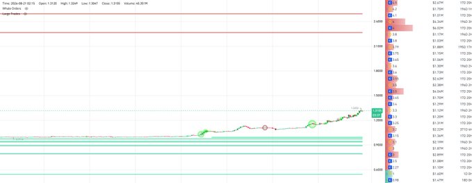 The image displays a candlestick chart for XRP/USD showing price action around $1.30 on August 21, 2025, with horizontal red sell-wall lines at $2.27 and $2.5 marking the whale resistance levels referenced in the post, illustrating significant overhead supply before any further upside.