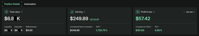 Cryptocurrency/DeFi position details screen showing Total value $6.8K, Earning $249.89 (+1,728.75% APR), and Profit & loss of $57.42.