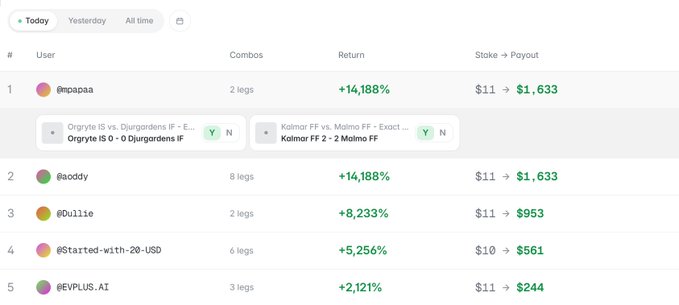 Polymarket betting leaderboard showing top returns including users @papaa and @aaddy with +14,188% returns on World Cup combo bets.