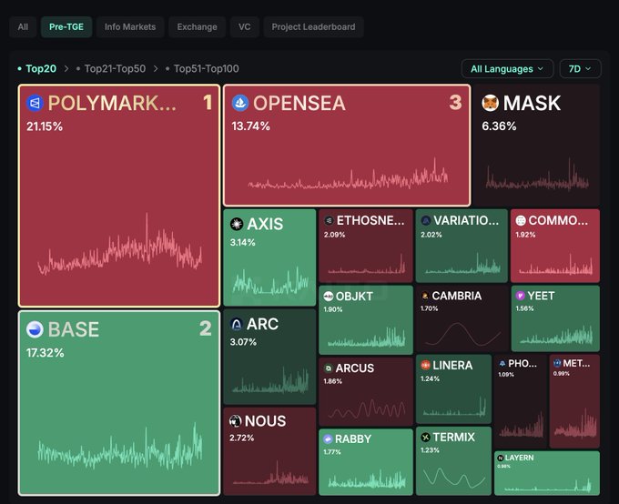 A Kaito Pre-TGE leaderboard heatmap showing Polymarket at #1 with 21.15%, followed by Base at 17.32% and OpenSea at 13.74%, supporting the post's claim that Polymarket has held the top pre-TGE spot for the past year.