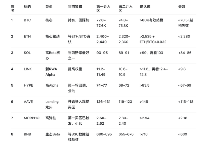 A Chinese-language trading strategy table listing 8 cryptocurrencies (BTC, ETH, SOL, LINK, HYPE, AAVE, MORPHO, BNB) with their current strategies and entry/exit price zones.