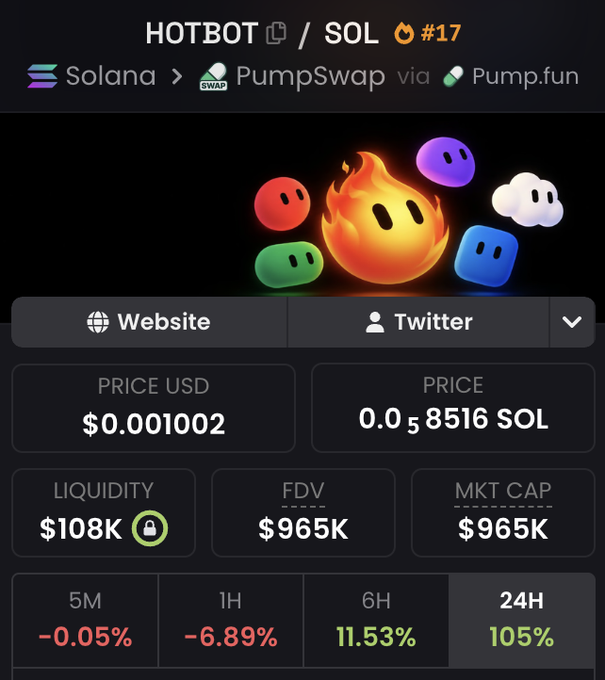 A cryptocurrency token information screen for 'HOTBOT' on the Solana network via PumpSwap/Pump.fun, showing a Price of '0.001002 USD', Liquidity of '$108K', FDV of '$965K', and MKT CAP of '$965K', with a 24H price change of '105%'.