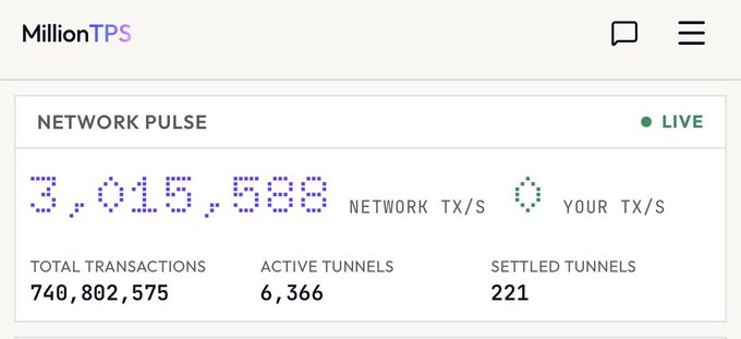 Screenshot of the MillionTPS website showing a 'Network Pulse' dashboard with 3,915,688 network TX/s, 740,802,575 total transactions, 6,366 active tunnels, and 221 settled tunnels.