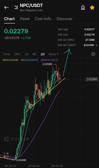 A cryptocurrency trading chart on KuCoin showing the NPC/USDT pair at 0.02279 USDT, displaying a strong upward trend with candlesticks and moving averages (MA5, MA10, MA30).