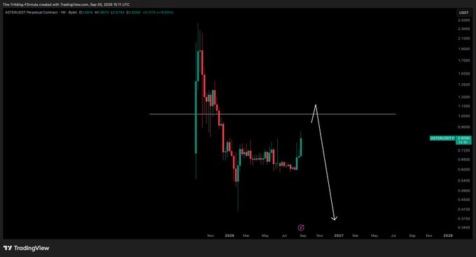 A TradingView weekly chart of ASTER/USDT Perpetual Contract shows a horizontal resistance line near the $1.05 level, with the current price around $0.8870, accompanied by a drawn arrow pointing up to the resistance line and then sharply down toward new lows, illustrating the analyst's projected "pump then dump" scenario to $1 before declining.