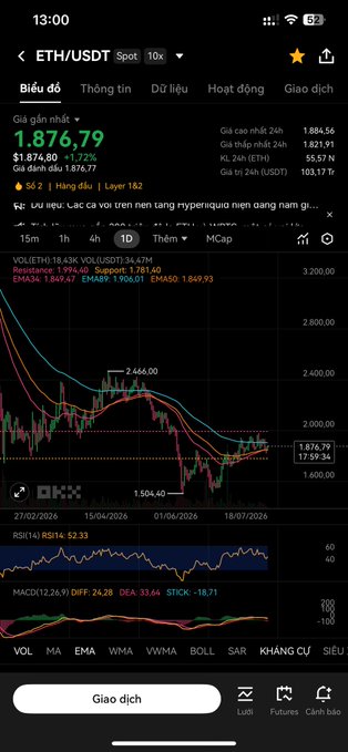 A smartphone screenshot showing the ETH/USDT spot trading chart on the Binance app, with a current price of 1,876.79 and candlestick chart data displayed in Vietnamese.