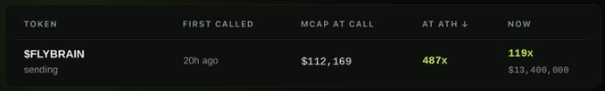 The image displays a tracking table for the $FLYLBRAIN ("sending") token, showing it was first called 20 hours ago at a market cap of $112,169, reached a 487x all-time high, and now sits at a 119x gain with a $13.4M market cap. This data table complements the post by visually validating the claim of the token's explosive growth since being surfaced by the @on_hover extension just 24 hours prior.