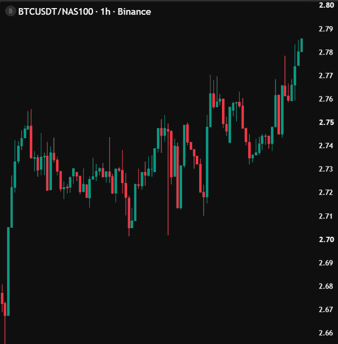 A 1-hour Binance candlestick chart of the BTCUSDT/NAS100 ratio shows a sharp uptrend from ~2.66 to ~2.78, visually reinforcing the post's point about Bitcoin's relative strength against the Nasdaq.