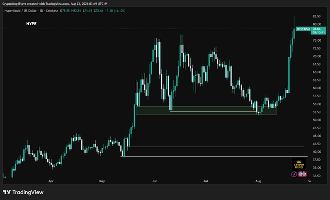 TradingView candlestick chart for Hyperliquid (HYPE/US Dollar) dated August 21, 2025, showing a price around $78.64.