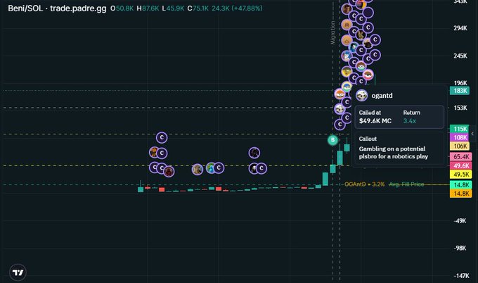 A TradingView chart of BENI/SOL shows multiple "Called at" callout markers from the user "oqantd," with the latest marking a $49.6K market cap call at 3.4x return on a "Gambling on a potential pabfro for robotics play," illustrating the new Pumpfun app callout feature requested in the accompanying post.