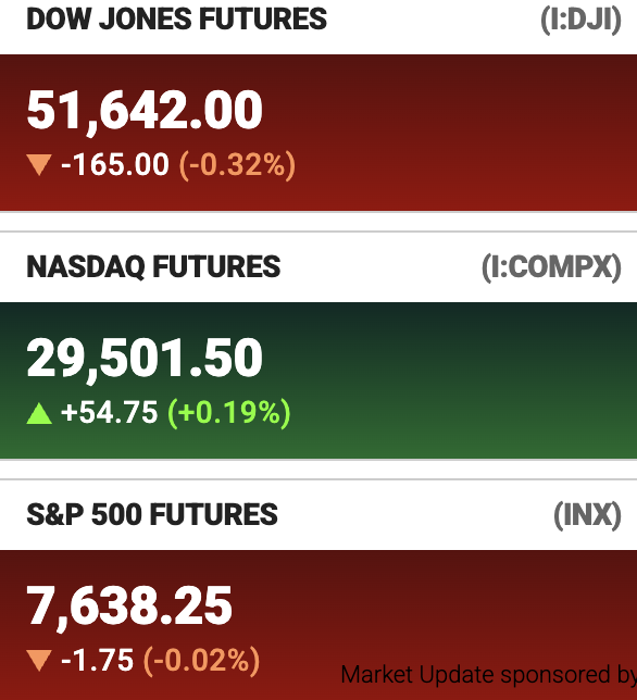 A market update shows Dow Jones Futures down to 51,642.00 (-0.32%), NASDAQ Futures up to 29,501.50 (+0.19%), and S&P 500 Futures at 7,638.25 (-0.02%).