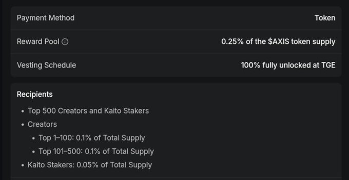 A panel details a token distribution with Payment Method as Token, Reward Pool of 0.25% of $AXIS token supply, 100% fully unlocked vesting at TGE, allocated to Top 500 Creators and Kaito Stakers (Top 1-100: 0.1%, Top 101-500: 0.1%) and Kaito Stakers (0.05%).