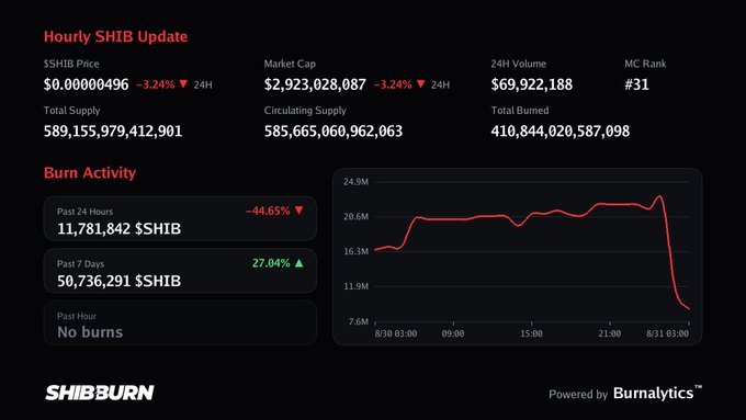 An 'Hourly SHIB Update' dashboard from Shibburn displays metrics like an SHIB price of $0.00000496 (down 3.24%), Market Cap of $2,923,028,087, and a Burn Activity chart showing a recent sharp drop.