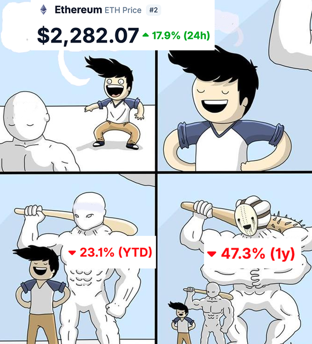 The image is a four-panel "stronger every minute" meme showing a small man gaining muscle, overlaid with Ethereum (ETH) price statistics: a current price of $2,282.07 (up 17.9% in 24h) paired with sharp declines of 23.1% YTD and 47.3% over 1 year. The accompanying "-30.5% (5y)" label suggests the meme humorously highlights that despite ETH's massive long-term drop over five years, the daily price spike might tempt investors into thinking it's recovering.