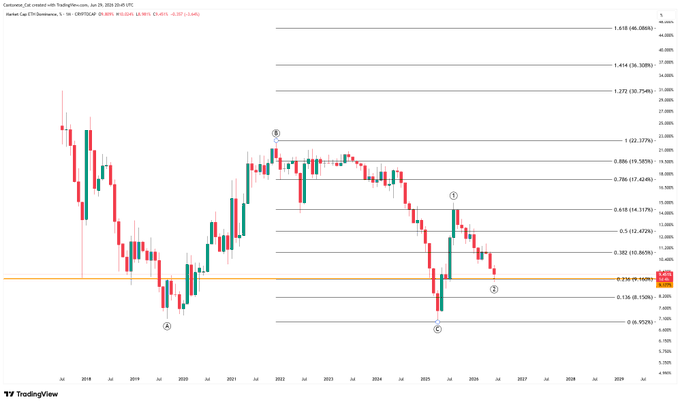 The image displays a long-term monthly candlestick chart of CryptoCap's Ethereum dominance (alternating red and green candles from around 2018 to projected into 2027), overlaid with Elliott Wave Fibonacci retracement levels (0.236 at 9.108%, 0.382 at 10.865%, 0.5 at 12.476%, 0.618 at 14.317%, 0.786 at 17.424%, and 1.0 at 22.177%) along with wave markers (A, B, C, 1, 2, 3). It relates to the post's caption by showing ETH.D testing the 0.236 Fibonacci support near 9.10%, with a labeled "Wave 2" zone suggesting a potential multi-year corrective bottom before a Wave 3 rally higher.