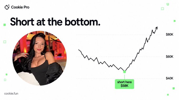 The image features Cookie Pro branding alongside a graph showing Bitcoin's price hitting a low of $58K at "short here," before climbing sharply past $80K. It juxtaposes this with a circular photo of Layah Heilpern, visually emphasizing how her call to short Bitcoin at $58K marked the market's bottom.